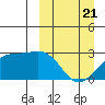 Gertrude Cove tide chart for Friday, March 21, 2025