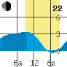 Gertrude Cove tide chart for Saturday, March 22, 2025