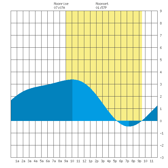 Gertrude Cove tide chart for Sunday, March 23, 2025