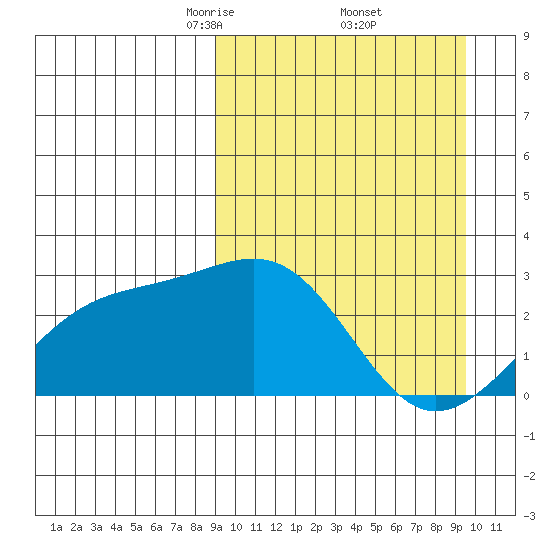 Gertrude Cove tide chart for Monday, March 24, 2025