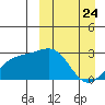Gertrude Cove tide chart for Monday, March 24, 2025
