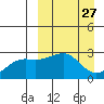 Gertrude Cove tide chart for Thursday, March 27, 2025