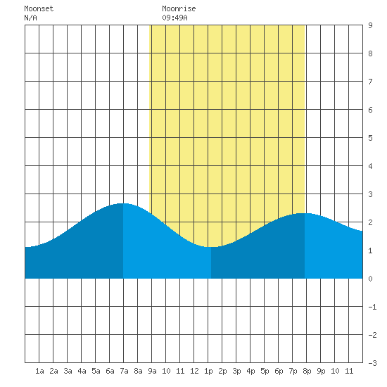 Gertrude Cove tide chart for Sunday, March 2, 2025