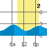 Gertrude Cove tide chart for Sunday, March 2, 2025