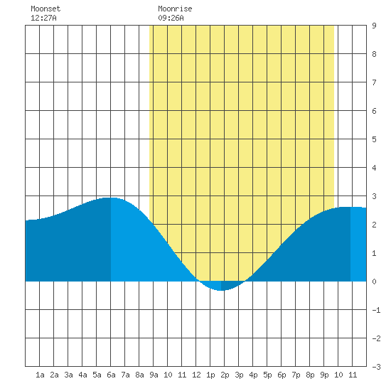 Gertrude Cove tide chart for Monday, March 31, 2025