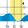 Gertrude Cove tide chart for Tuesday, March 4, 2025