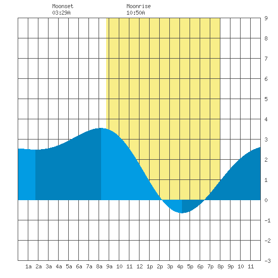 Gertrude Cove tide chart for Wednesday, March 5, 2025