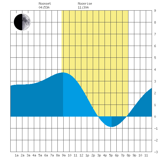 Gertrude Cove tide chart for Thursday, March 6, 2025