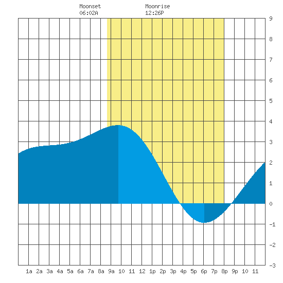 Gertrude Cove tide chart for Friday, March 7, 2025