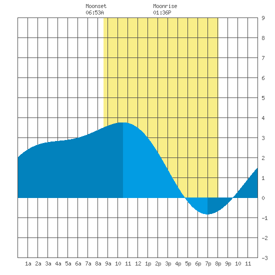 Gertrude Cove tide chart for Saturday, March 8, 2025