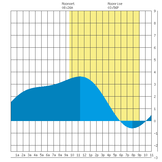 Gertrude Cove tide chart for Sunday, March 9, 2025