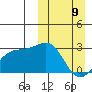 Gertrude Cove tide chart for Sunday, March 9, 2025