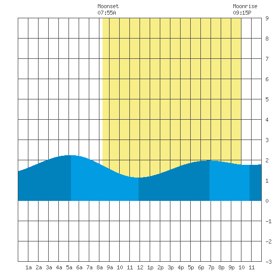 Gertrude Cove tide chart for Friday, April 11, 2025
