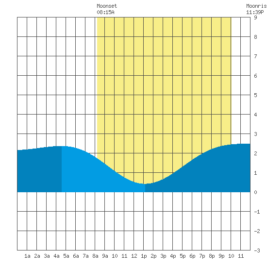 Gertrude Cove tide chart for Sunday, April 13, 2025