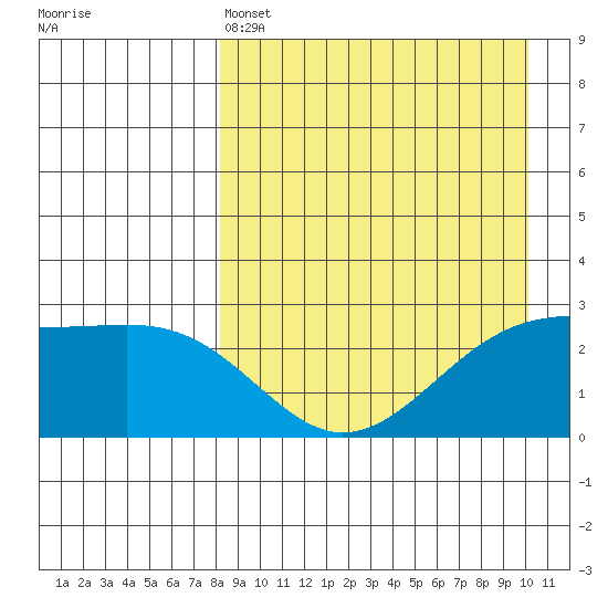 Gertrude Cove tide chart for Monday, April 14, 2025