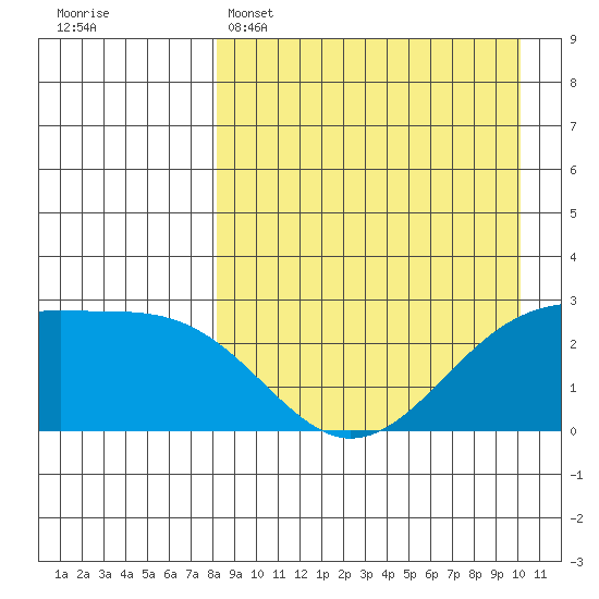 Gertrude Cove tide chart for Tuesday, April 15, 2025