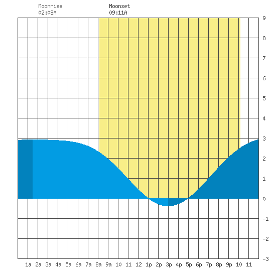 Gertrude Cove tide chart for Wednesday, April 16, 2025