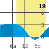 Gertrude Cove tide chart for Saturday, April 19, 2025
