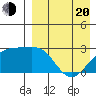 Gertrude Cove tide chart for Sunday, April 20, 2025