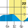 Gertrude Cove tide chart for Tuesday, April 22, 2025