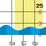 Gertrude Cove tide chart for Friday, April 25, 2025