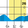 Gertrude Cove tide chart for Saturday, April 26, 2025