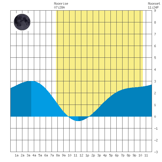 Gertrude Cove tide chart for Sunday, April 27, 2025