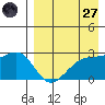 Gertrude Cove tide chart for Sunday, April 27, 2025