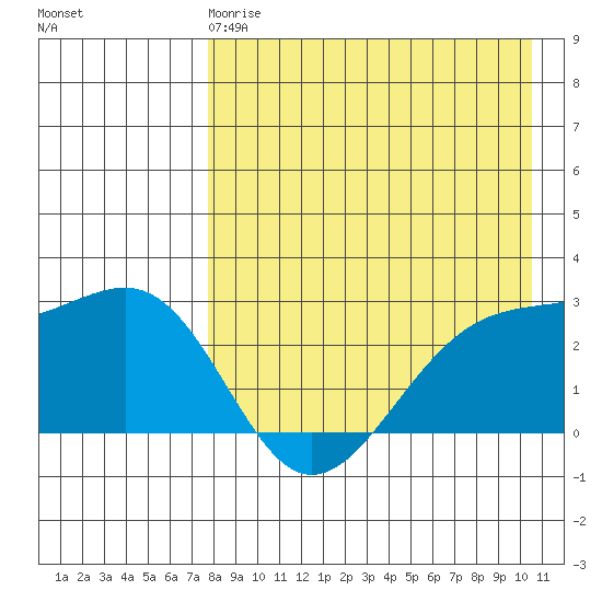 Gertrude Cove tide chart for Monday, April 28, 2025