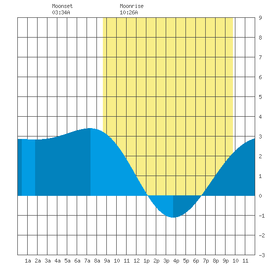 Gertrude Cove tide chart for Wednesday, April 2, 2025