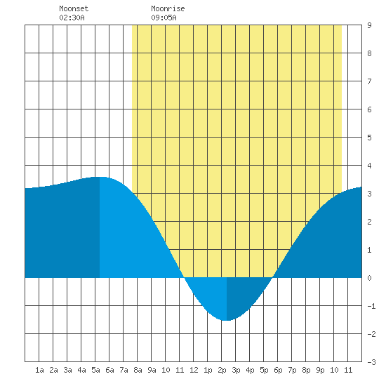 Gertrude Cove tide chart for Wednesday, April 30, 2025