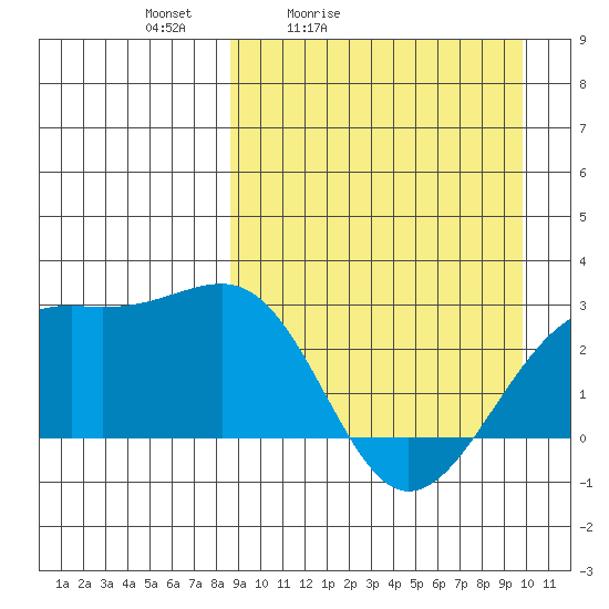Gertrude Cove tide chart for Thursday, April 3, 2025