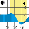 Gertrude Cove tide chart for Friday, April 4, 2025