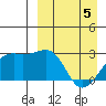 Gertrude Cove tide chart for Saturday, April 5, 2025