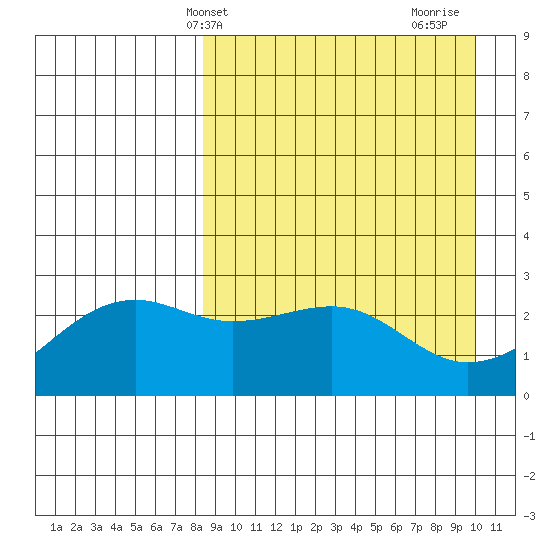 Gertrude Cove tide chart for Wednesday, April 9, 2025