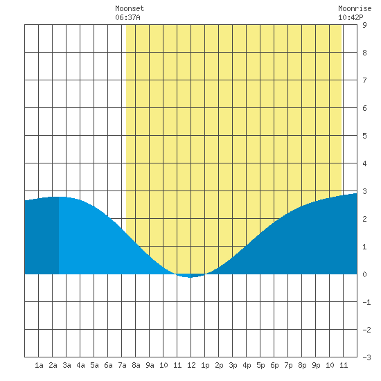 Gertrude Cove tide chart for Sunday, May 11, 2025