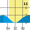 Gertrude Cove tide chart for Sunday, May 11, 2025