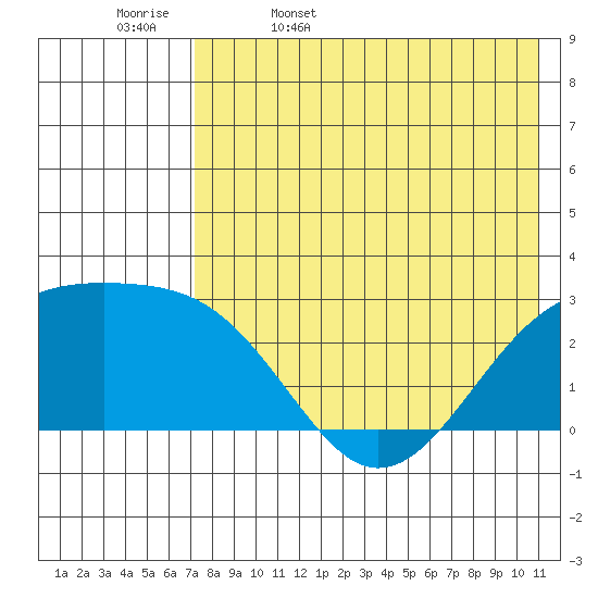 Gertrude Cove tide chart for Saturday, May 17, 2025