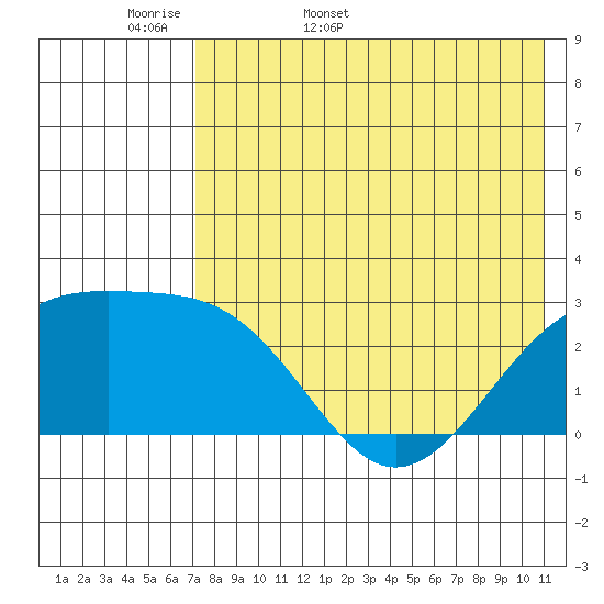 Gertrude Cove tide chart for Sunday, May 18, 2025