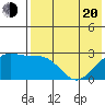 Gertrude Cove tide chart for Tuesday, May 20, 2025