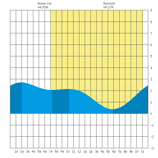 Gertrude Cove tide chart for Wednesday, May 21, 2025