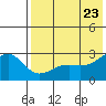 Gertrude Cove tide chart for Friday, May 23, 2025