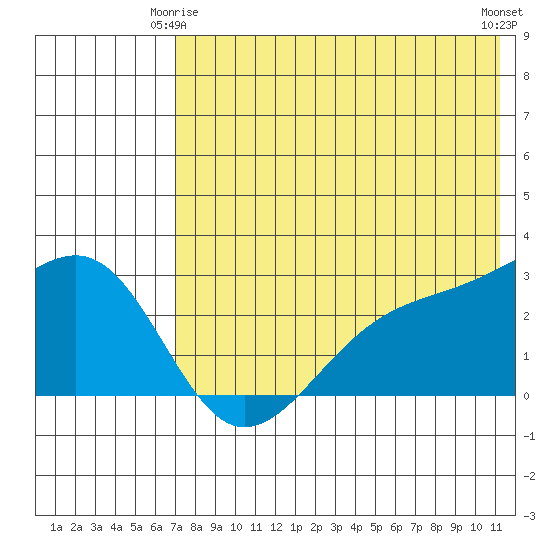 Gertrude Cove tide chart for Sunday, May 25, 2025