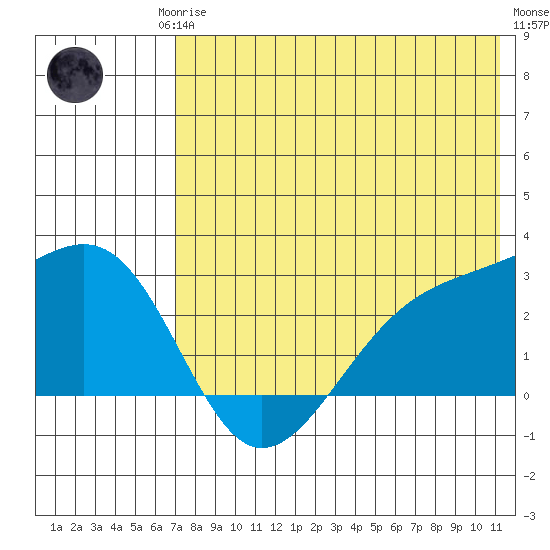 Gertrude Cove tide chart for Monday, May 26, 2025