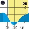 Gertrude Cove tide chart for Monday, May 26, 2025