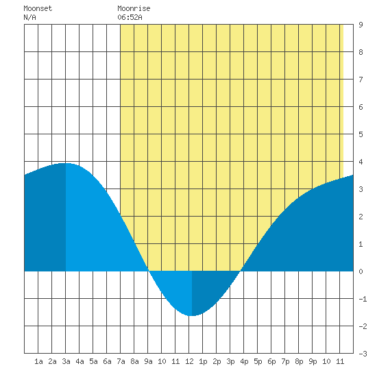 Gertrude Cove tide chart for Tuesday, May 27, 2025