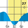 Gertrude Cove tide chart for Tuesday, May 27, 2025