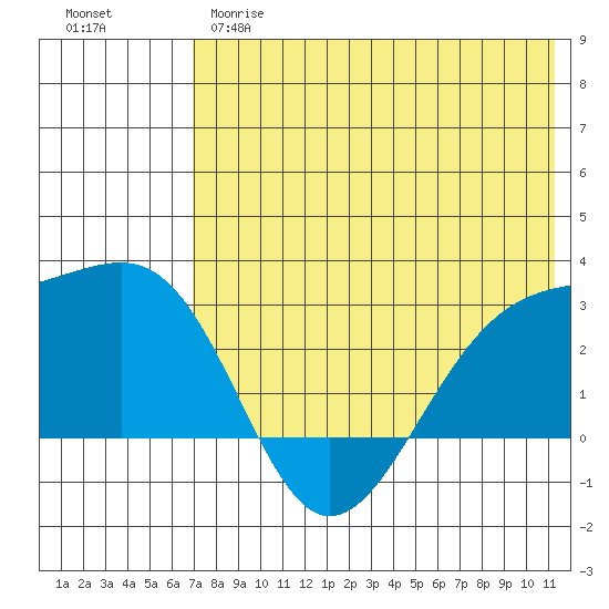 Gertrude Cove tide chart for Wednesday, May 28, 2025