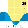 Gertrude Cove tide chart for Wednesday, May 28, 2025
