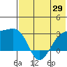 Gertrude Cove tide chart for Thursday, May 29, 2025